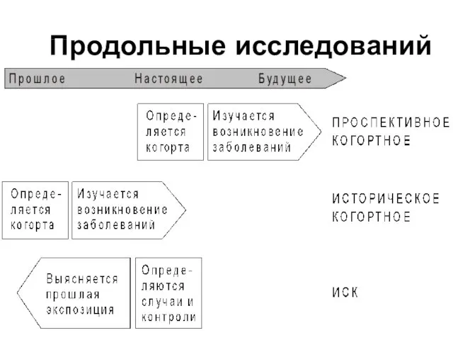 Продольные исследований