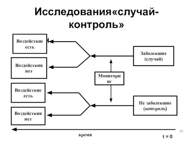 Исследования«случай-контроль» Дизайн Воздействие есть Воздействия нет Воздействие есть Воздействия нет Заболевшие (случай)