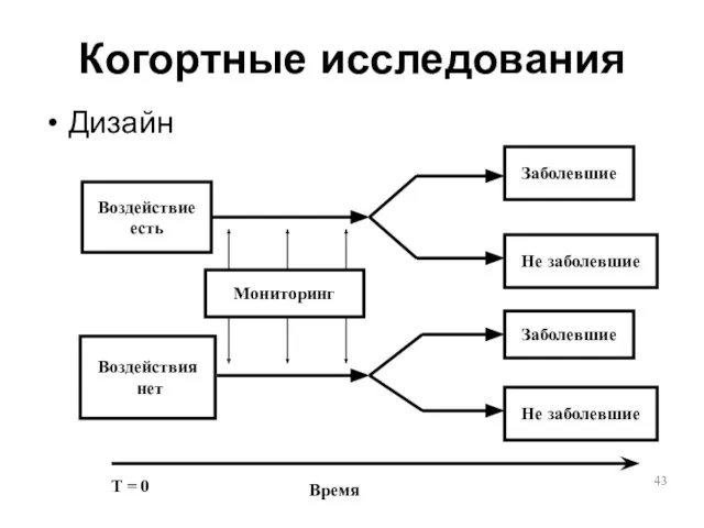 Когортные исследования Дизайн Воздействие есть Воздействия нет Заболевшие Не заболевшие Заболевшие Не