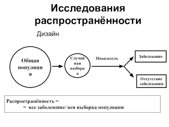 Исследования распространённости Дизайн Общая популяция Случайная выборка Показатель Заболевание Отсутствие заболевания Распространённость