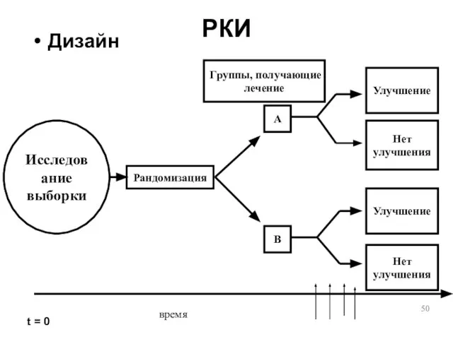 РКИ Дизайн Рандомизация Улучшение Нет улучшения Улучшение Нет улучшения Исследование выборки A