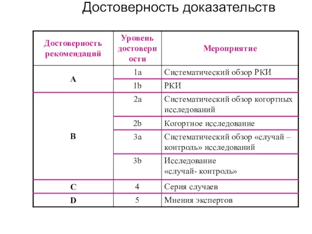 Достоверность доказательств