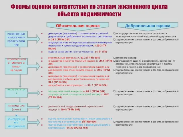 Формы оценки соответствия по этапам жизненного цикла объекта недвижимости декларация (заявление) о