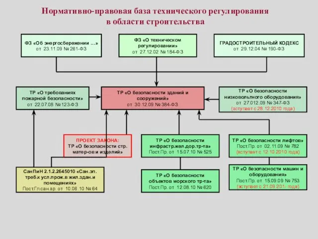 Нормативно-правовая база технического регулирования в области строительства ФЗ «О техническом регулировании» от