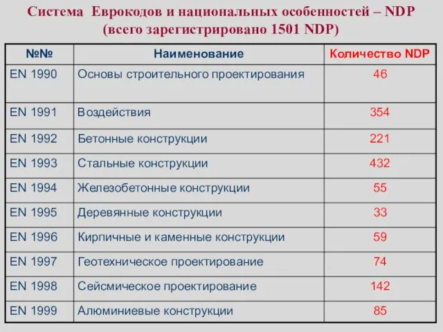 Система Еврокодов и национальных особенностей – NDP (всего зарегистрировано 1501 NDP)