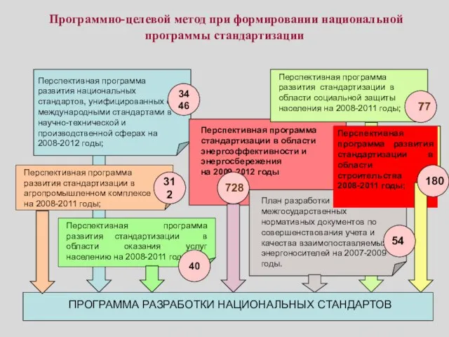 Программно-целевой метод при формировании национальной программы стандартизации 54 180