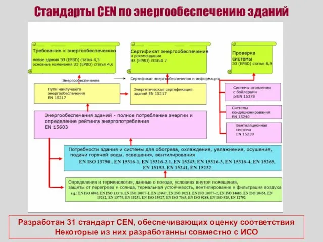 Стандарты CEN по энергообеспечению зданий Разработан 31 стандарт CEN, обеспечивающих оценку соответствия