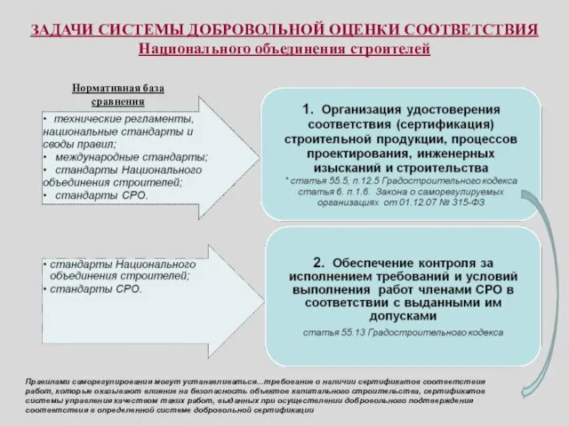 ЗАДАЧИ СИСТЕМЫ ДОБРОВОЛЬНОЙ ОЦЕНКИ СООТВЕТСТВИЯ Национального объединения строителей Нормативная база сравнения Правилами