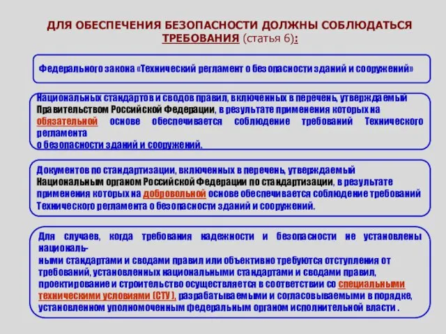 ДЛЯ ОБЕСПЕЧЕНИЯ БЕЗОПАСНОСТИ ДОЛЖНЫ СОБЛЮДАТЬСЯ ТРЕБОВАНИЯ (статья 6): Федерального закона «Технический регламент