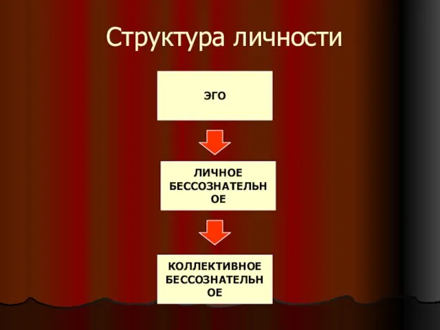 ЭГО ЛИЧНОЕ БЕССОЗНАТЕЛЬНОЕ КОЛЛЕКТИВНОЕ БЕССОЗНАТЕЛЬНОЕ Структура личности