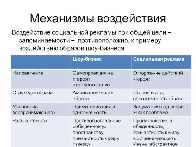 Механизмы воздействия Воздействие социальной рекламы при общей цели – запоминаемости – противоположно,