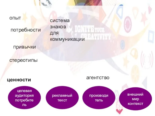 целевая аудитория потребитель производитель внешний мир контекст потребности рекламный текст привычки система