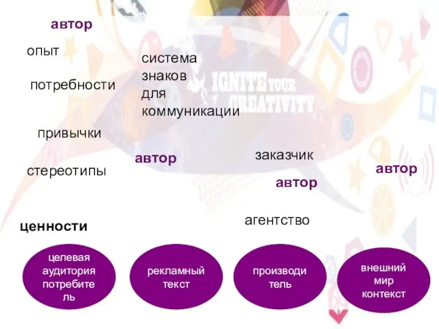 целевая аудитория потребитель производитель внешний мир контекст потребности рекламный текст привычки система