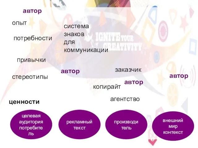 целевая аудитория потребитель производитель внешний мир контекст потребности рекламный текст привычки система