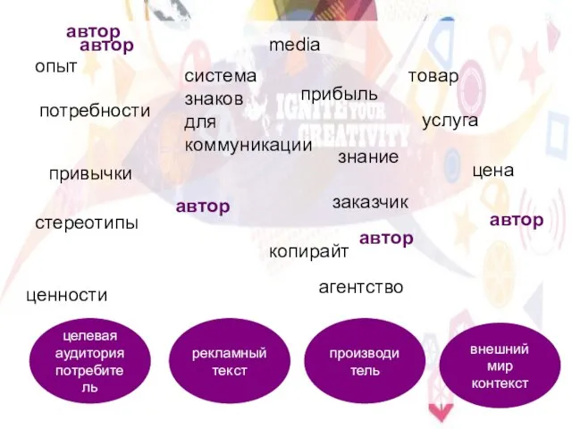 целевая аудитория потребитель производитель внешний мир контекст потребности рекламный текст привычки система