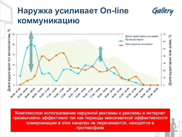 Наружка усиливает On-line коммуникацию Доля аудитории вне дома, % Доля аудитории по