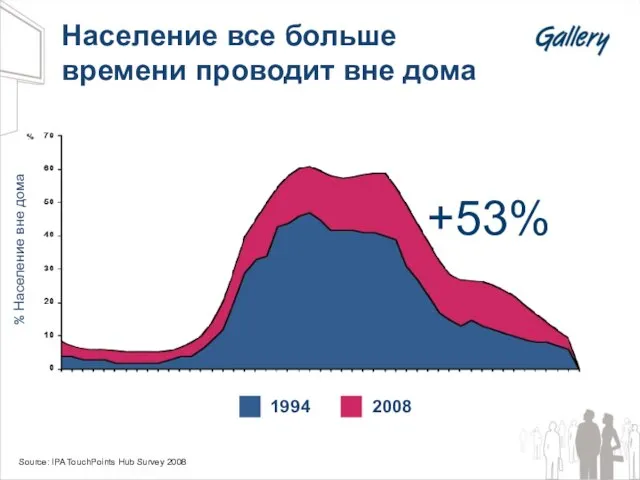 Население все больше времени проводит вне дома 1994 2008 % Население вне
