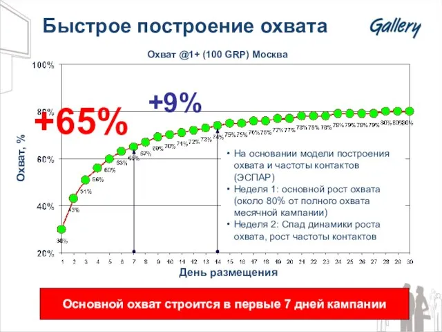 Быстрое построение охвата День размещения Охват @1+ (100 GRP) Москва +9% Охват,