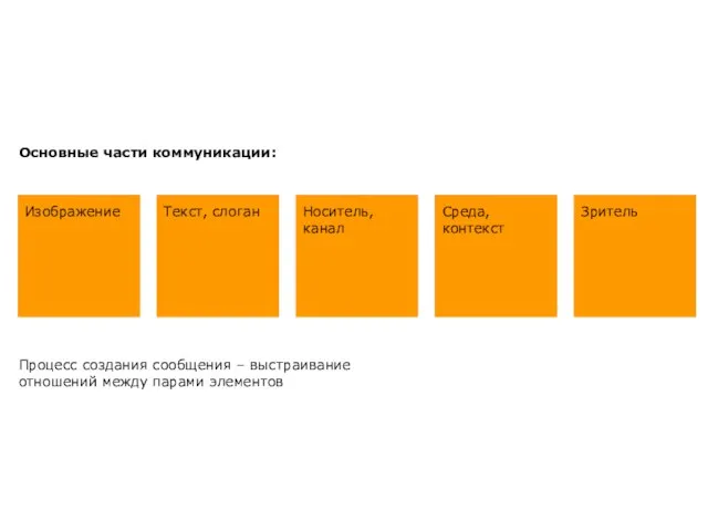 Основные части коммуникации: Процесс создания сообщения – выстраивание отношений между парами элементов
