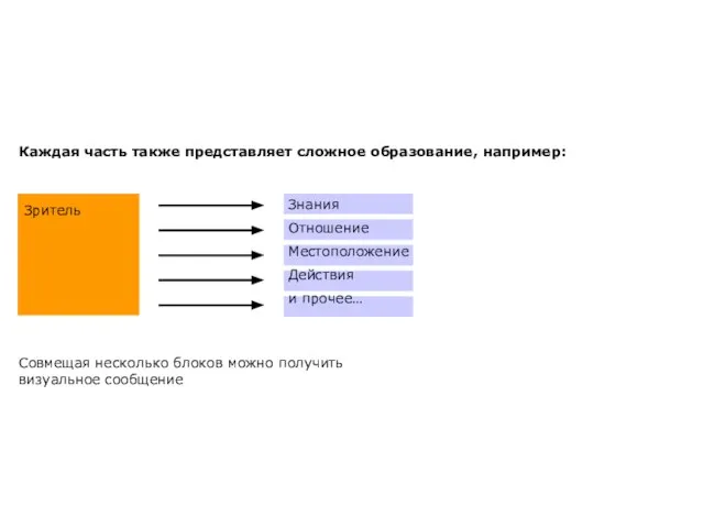 Зритель Знания Отношение Местоположение Действия и прочее… Каждая часть также представляет сложное