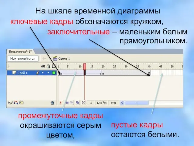 На шкале временной диаграммы ключевые кадры обозначаются кружком, заключительные – маленьким белым