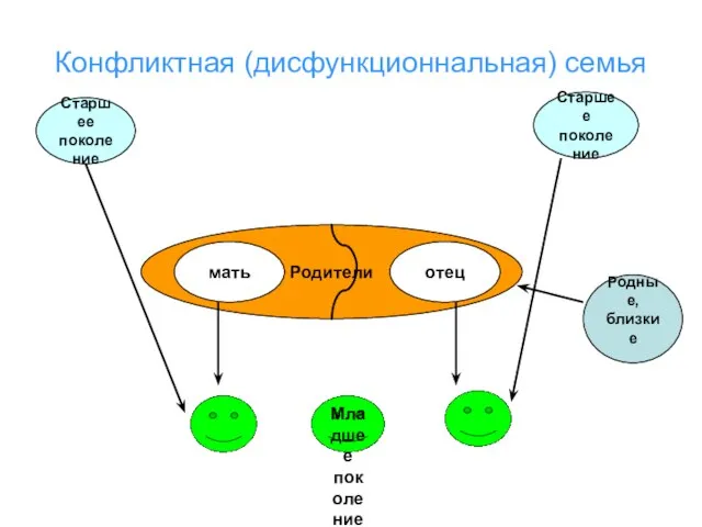 Конфликтная (дисфункционнальная) семья Родители мать отец Старшее поколение Старшее поколение Родные, близкие