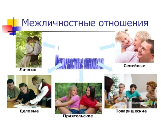 Межличностные отношения Межличностные отношения