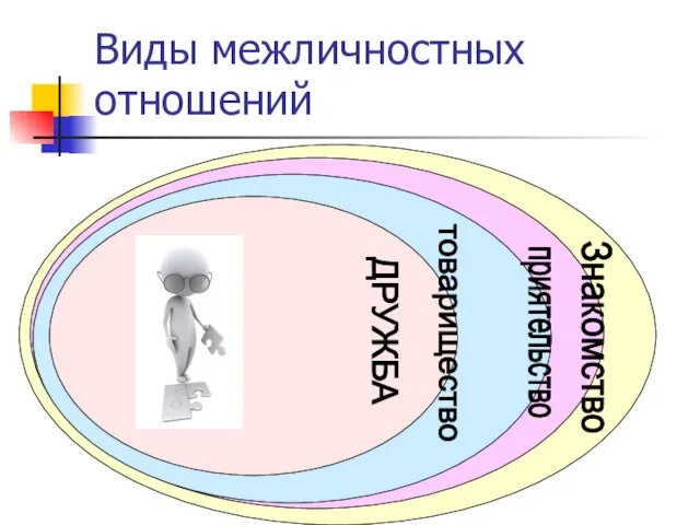 Виды межличностных отношений Знакомство товарищество ДРУЖБА приятельство