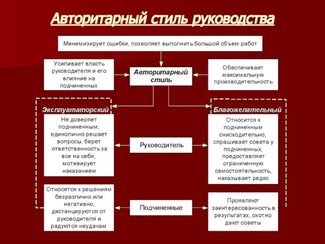 Авторитарный стиль руководства