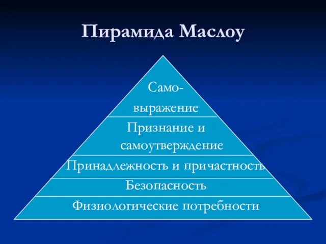 Пирамида Маслоу Само- выражение Признание и самоутверждение Принадлежность и причастность Безопасность Физиологические потребности