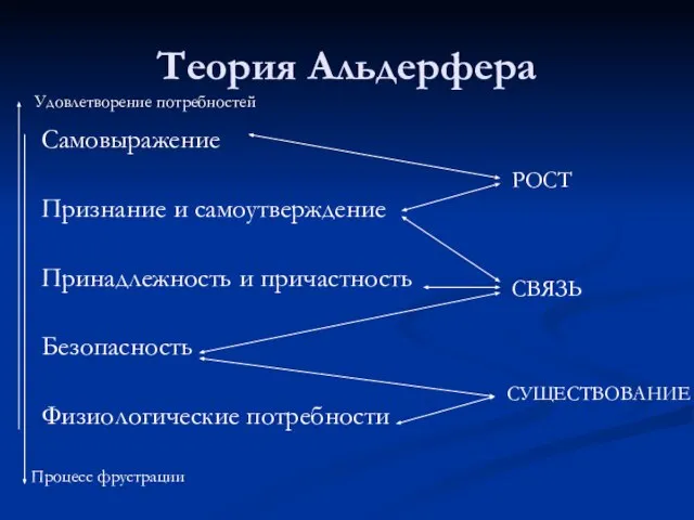 Теория Альдерфера Самовыражение Признание и самоутверждение Принадлежность и причастность Безопасность Физиологические потребности