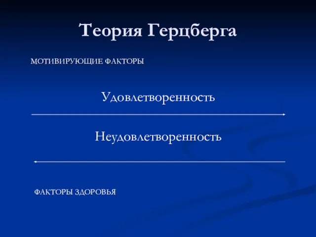 Теория Герцберга Удовлетворенность Неудовлетворенность МОТИВИРУЮЩИЕ ФАКТОРЫ ФАКТОРЫ ЗДОРОВЬЯ