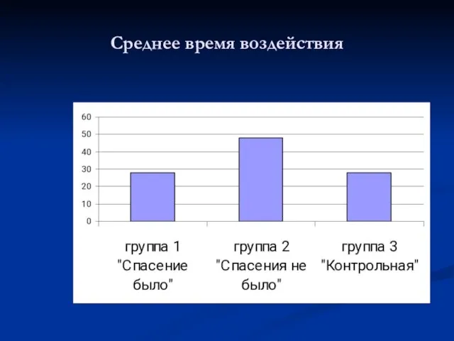 Среднее время воздействия