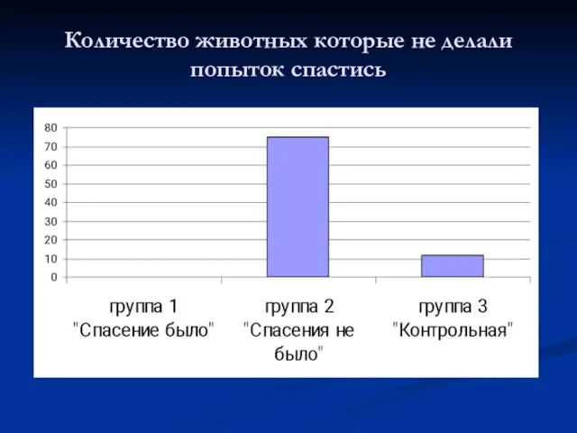 Количество животных которые не делали попыток спастись