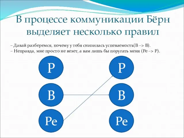 В процессе коммуникации Бёрн выделяет несколько правил – Давай разберемся, почему у