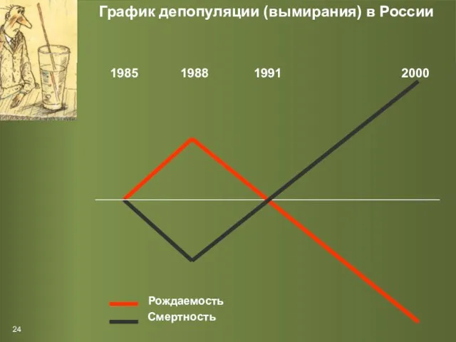 График депопуляции (вымирания) в России 1985 1988 1991 2000 Рождаемость Смертность 24