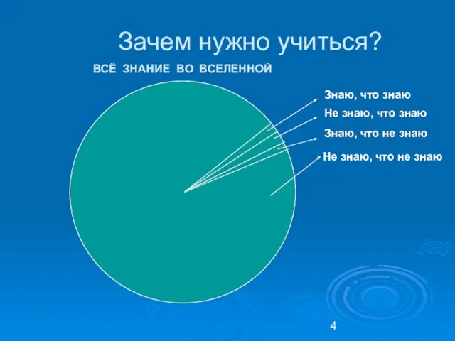 Зачем нужно учиться? Знаю, что знаю Не знаю, что знаю Знаю, что