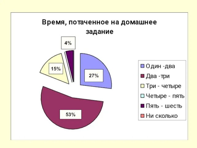 53% 27% 15% 4%