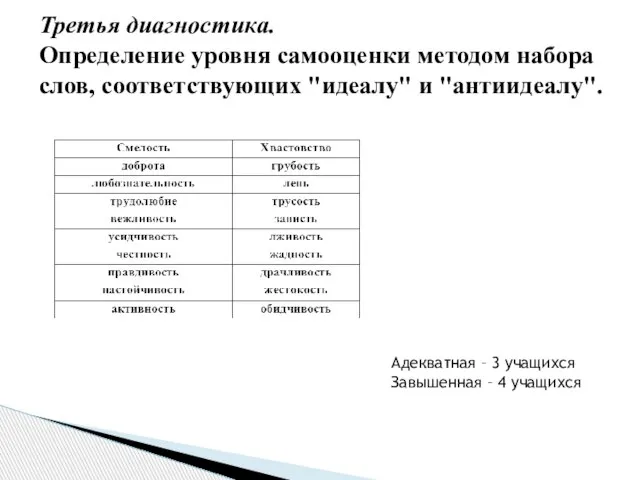 Третья диагностика. Определение уровня самооценки методом набора слов, соответствующих "идеалу" и "антиидеалу".