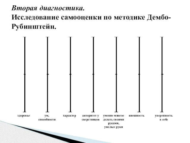 Вторая диагностика. Исследование самооценки по методике Дембо-Рубинштейн.