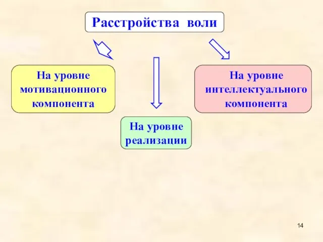 Расстройства воли На уровне мотивационного компонента На уровне интеллектуального компонента На уровне реализации