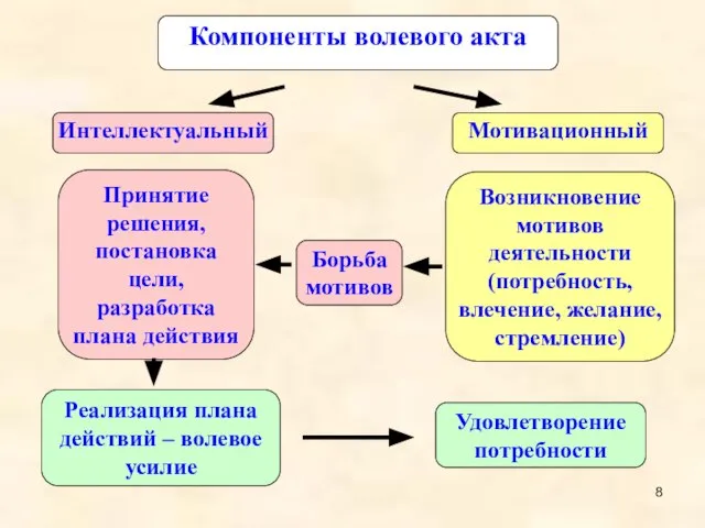 Компоненты волевого акта Интеллектуальный Мотивационный Возникновение мотивов деятельности (потребность, влечение, желание, стремление)