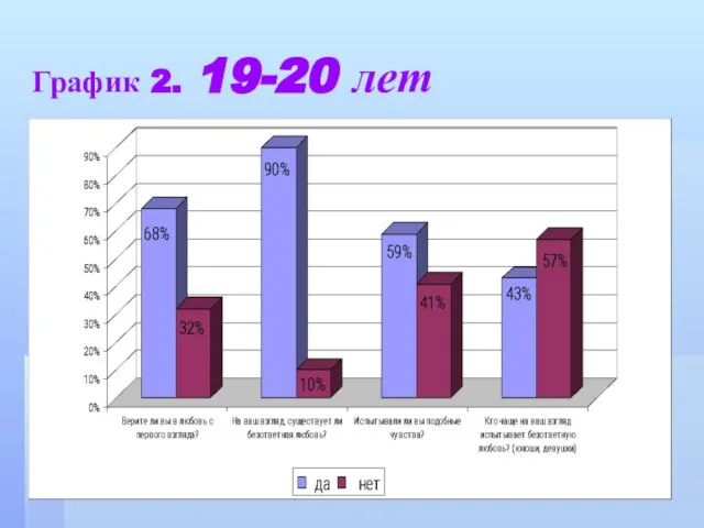 График 2. 19-20 лет
