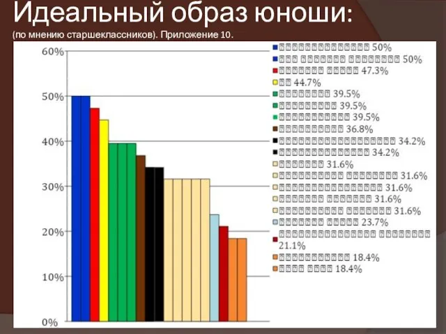 Идеальный образ юноши: (по мнению старшеклассников). Приложение 10.