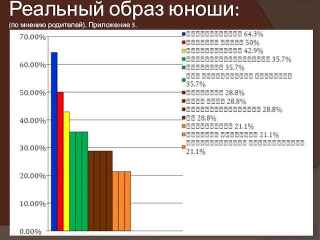 Реальный образ юноши: (по мнению родителей). Приложение 3.