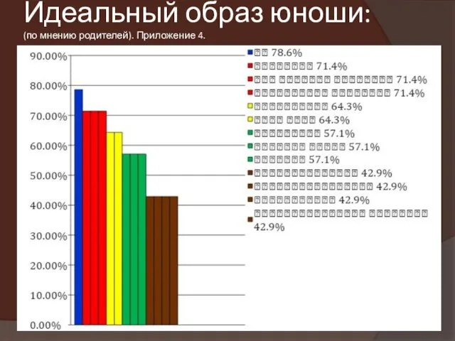 Идеальный образ юноши: (по мнению родителей). Приложение 4.