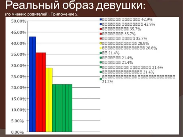 Реальный образ девушки: (по мнению родителей). Приложение 5.