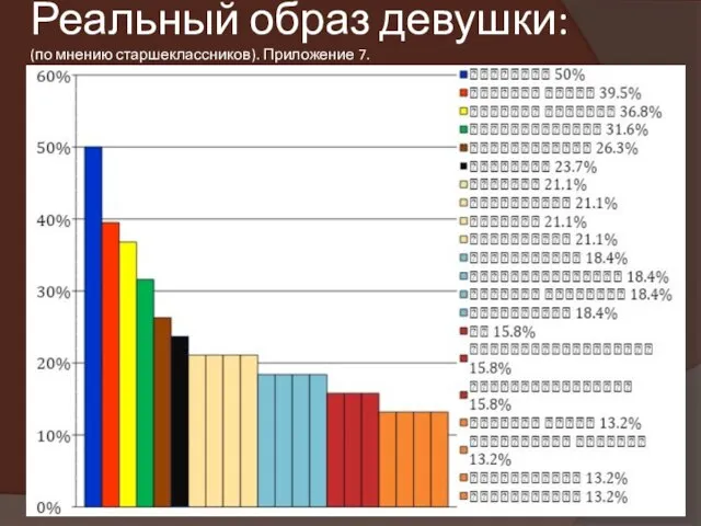 Реальный образ девушки: (по мнению старшеклассников). Приложение 7.