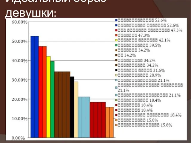 Идеальный образ девушки: (по мнению старшеклассников). Приложение 8.