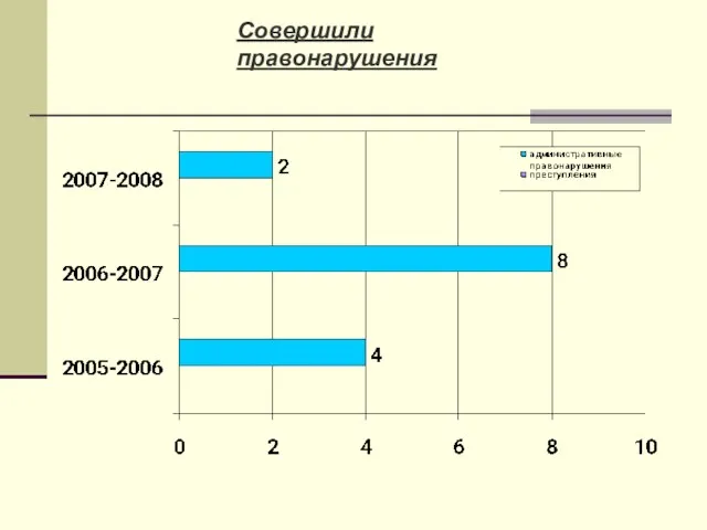 Совершили правонарушения